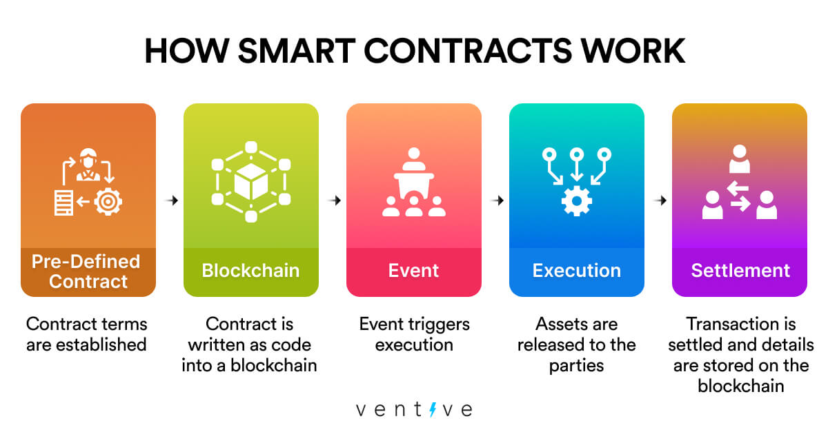 Smart Contracts How and When to Use Them